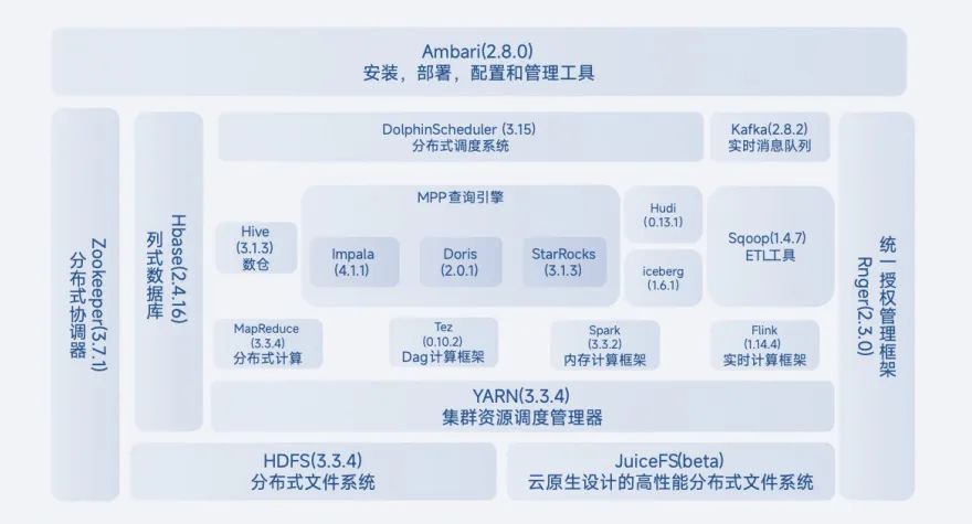 ▲ 汉得HDH大数据基础平台产品功能架构