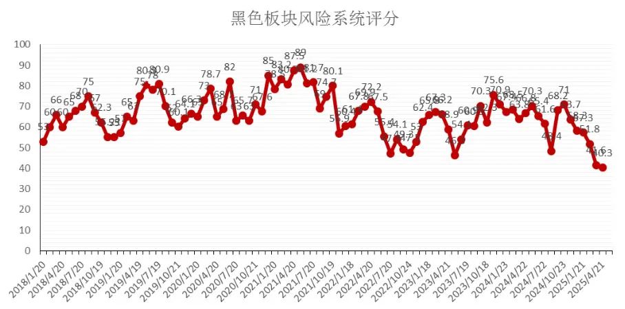 风险月报 | 中美互降关税后市场基本面、预期回暖，市场情绪有所下降