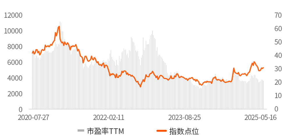 数据来源:Wind,2020/7/27-2025/5/16,指数历史走势不代表未来预期