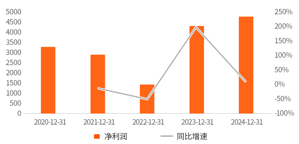 数据来源:Wind,2020/1/1-2024/12/31