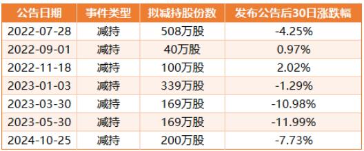 图:立高食品近三年减持公告发布后30日涨跌幅