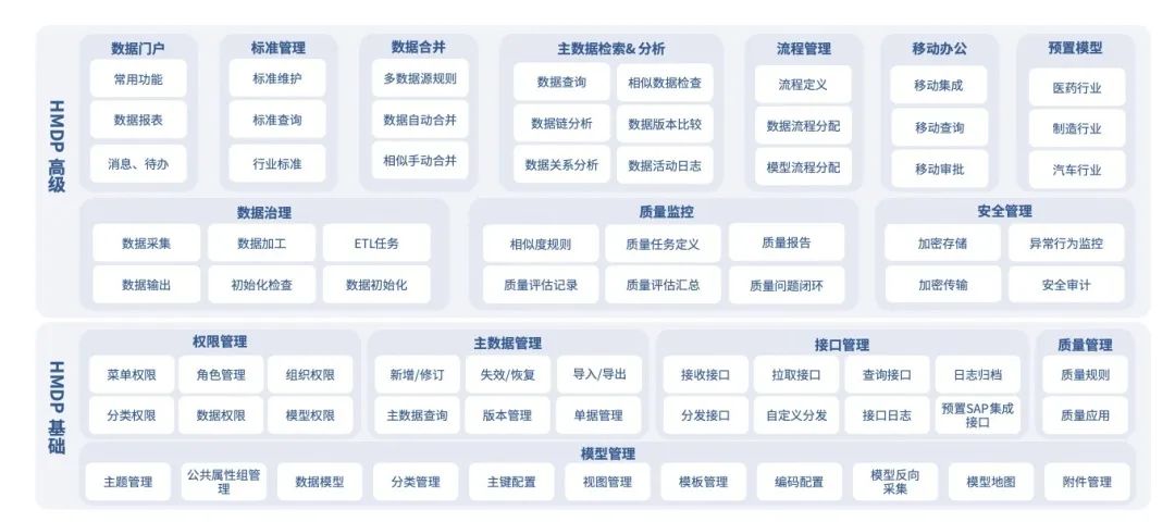 ▲汉得HMDP主数据平台产品功能架构