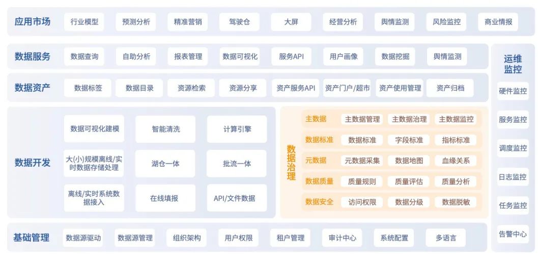 ▲ 汉得HDSP数据开发治理平台产品功能架构