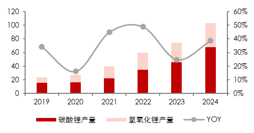 资料来源：SMM, 五矿证券研究所