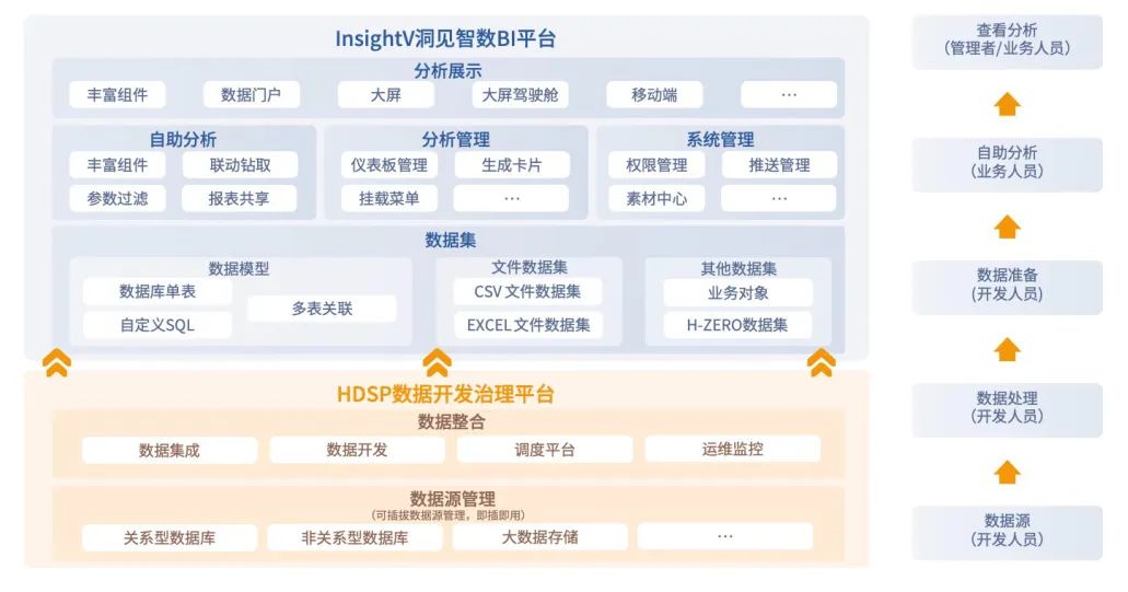 ▲ 汉得InsightV洞见智数BI平台产品功能架构