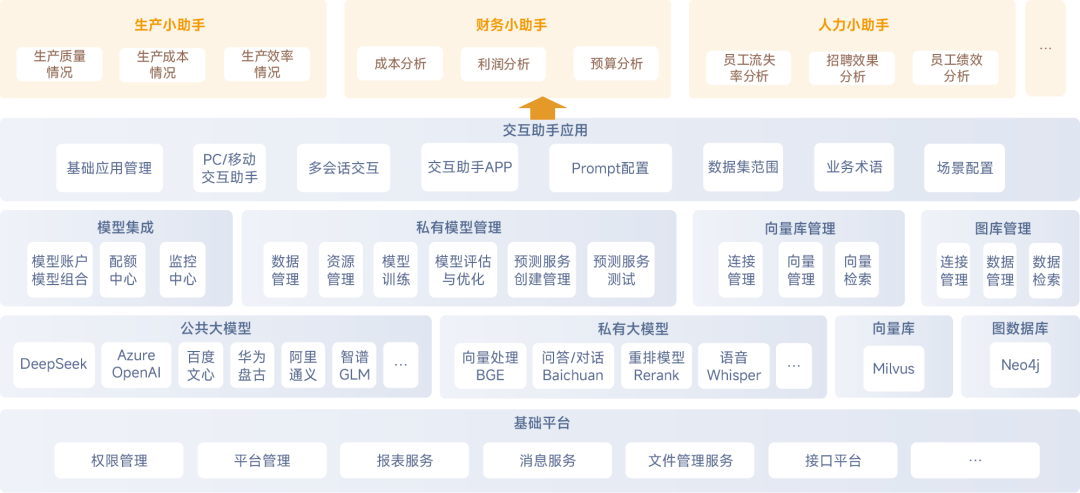 ▲ 汉得洞见ChatBI智能问数平台产品功能架构