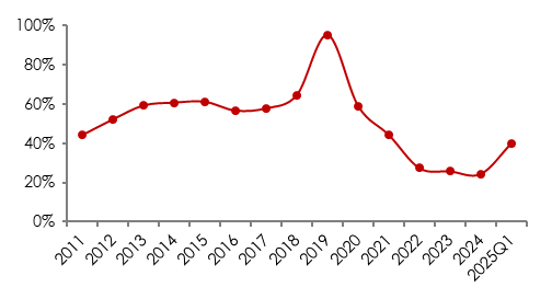资料来源：Wind, 五矿证券研究所