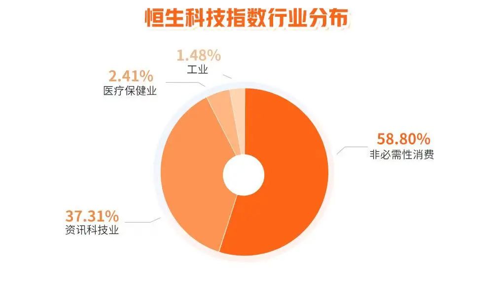 数据来源:恒生指数公司,2025/6/9生效,分类标准为恒生一级行业