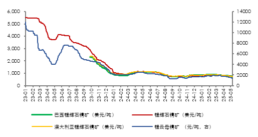 资料来源：SMM, 五矿证券研究所