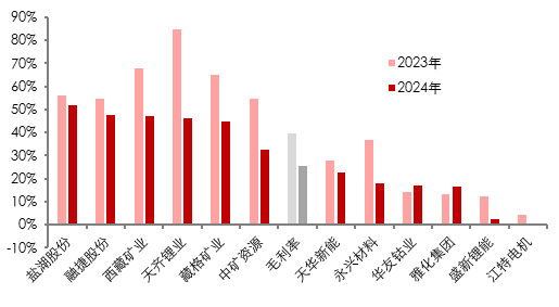 资料来源：各公司公告, 五矿证券研究所