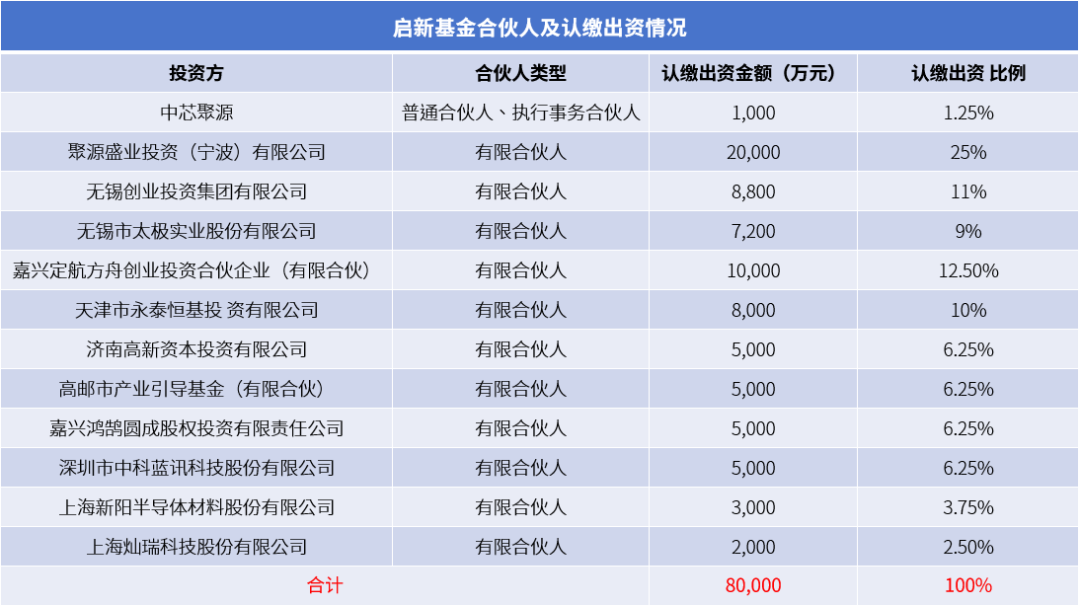 Source：根据公司公告截图整理