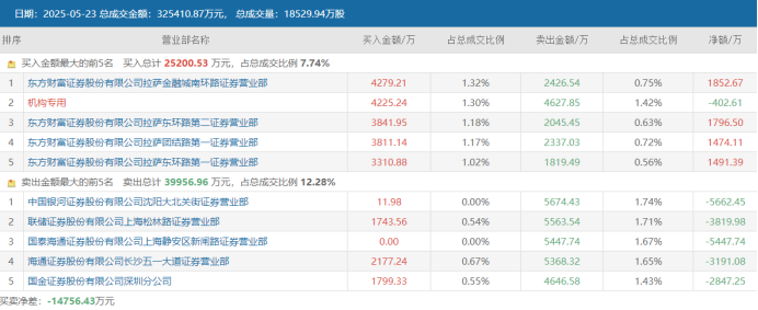 注：王子新材5月23日龙虎榜数据