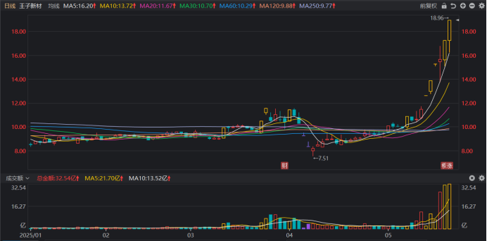 注：王子新材近期股价持续拉升（截至5月23日收盘）