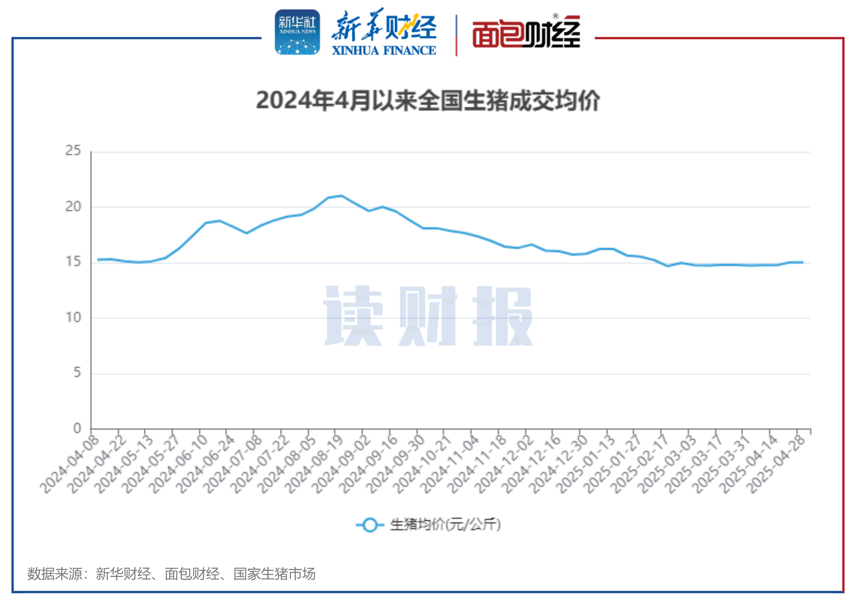 图1:2024年4月以来全国生猪成交均价