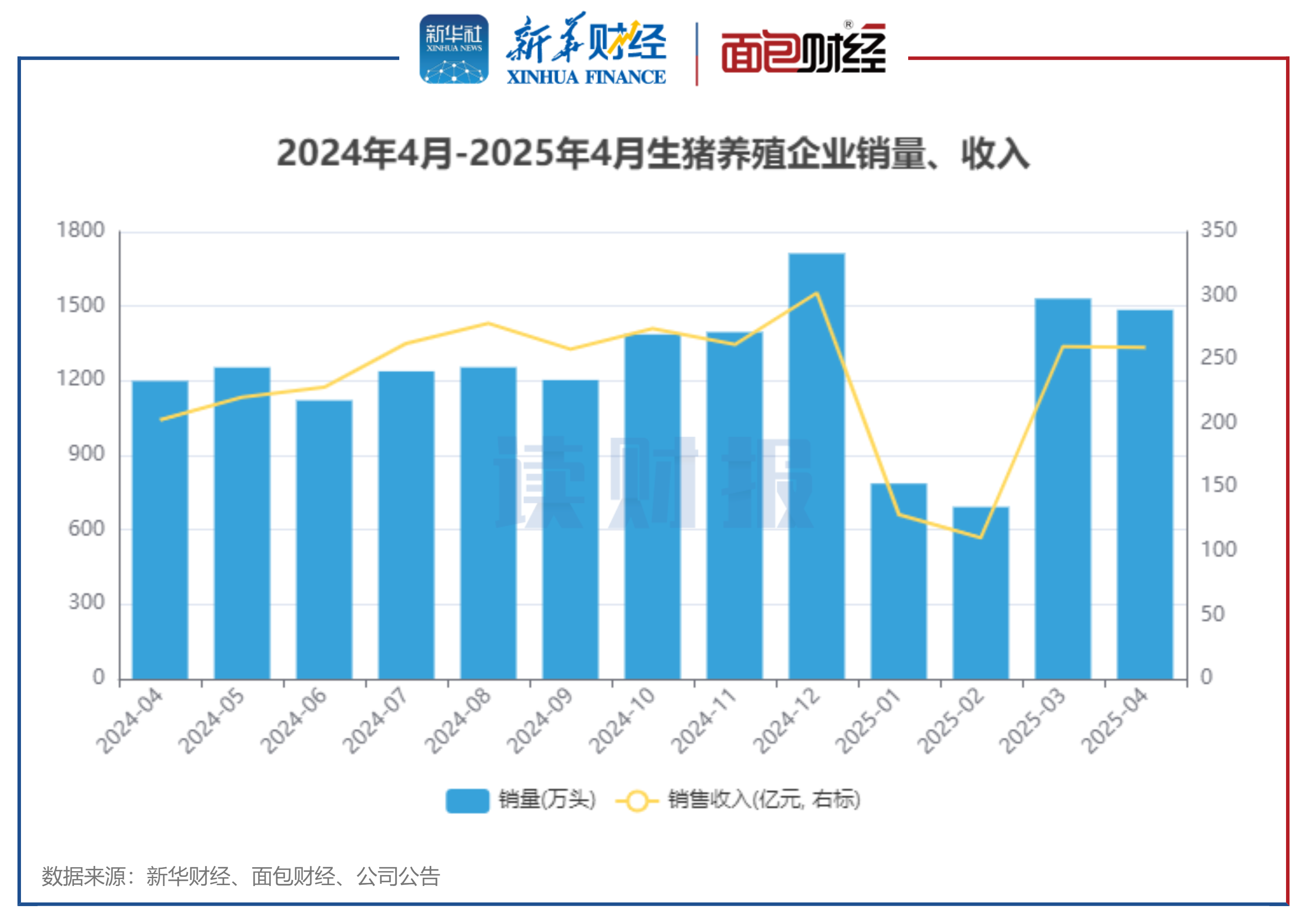 图2:2024年4月-2025年4月生猪养殖企业销量、收入