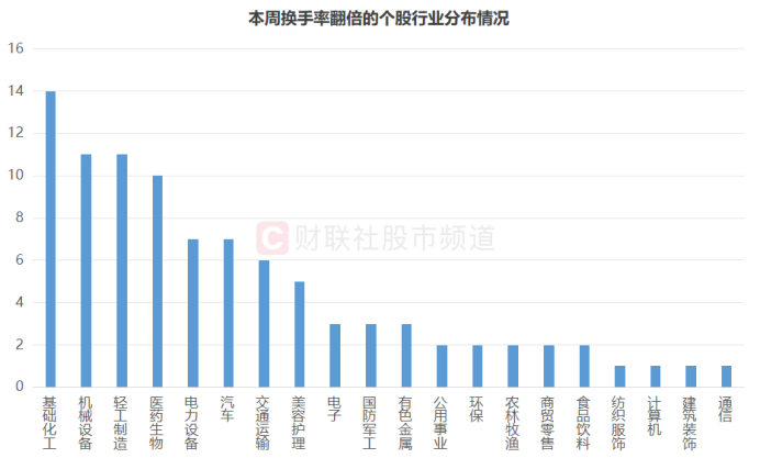 注：本周换手率翻倍的个股行业分布情况（截至5月23日收盘）