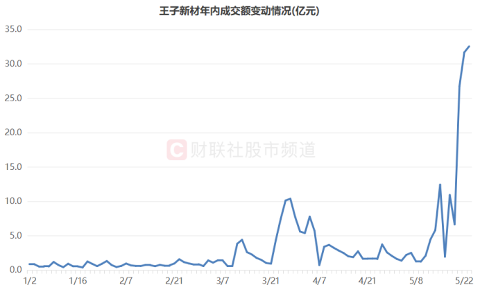 注：王子新材年内成交额变动情况（截至5月23日收盘）