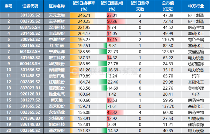 注：本周换手率居前的个股（截至5月23日收盘）