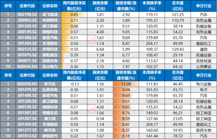 注：本周换手率翻倍且周内融资净买额居前/融资控盘比居前的个股（融资余额截至5月22日，其余数据截至5月23日）