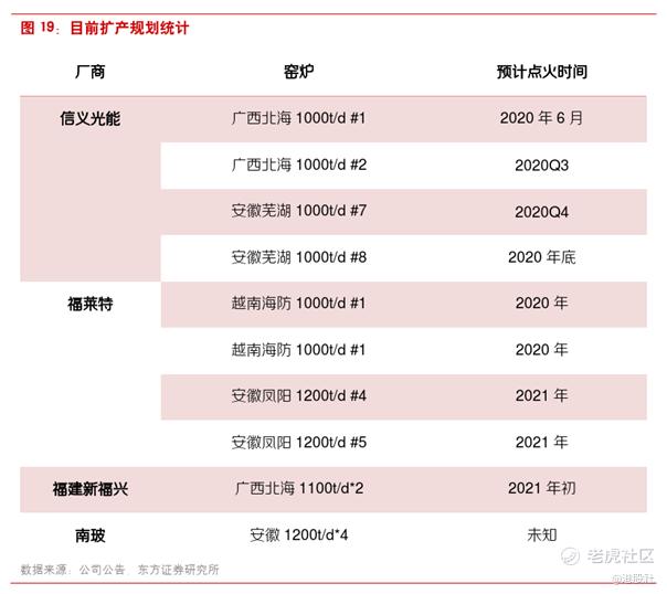 图:光伏玻璃产能规划,来源:东方证券,公司公告