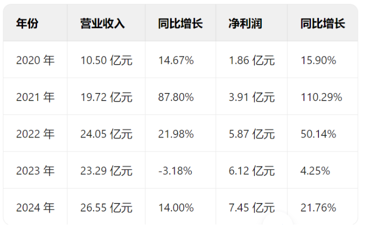 (派林生物2020年至2024年业绩)