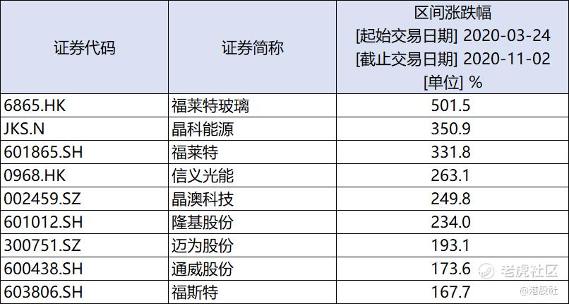 图:光伏公司涨幅表现,来源:万得