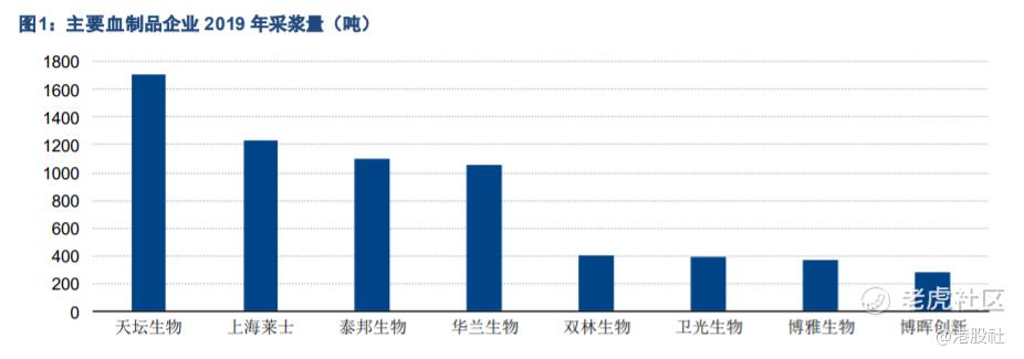 图:2019年主要血制品企业采浆量(吨),来源:东兴证券,公司公告