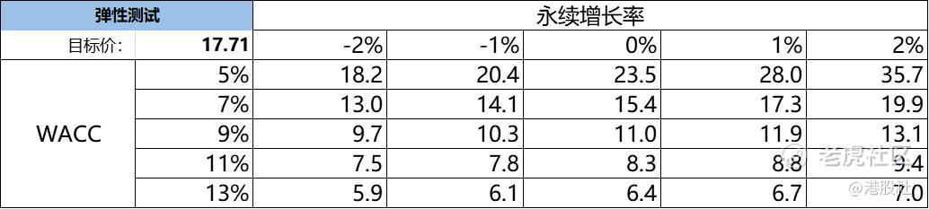 图:福莱特DCF合理估值在17.71块左右,来源:港股社