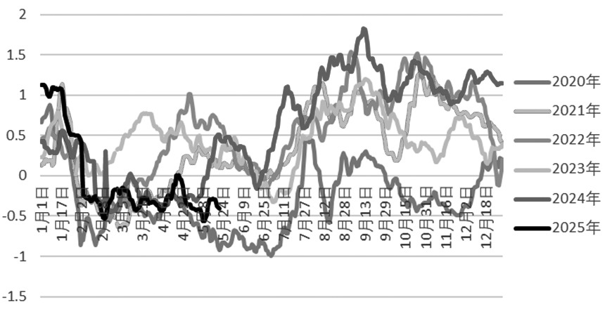 图为鸡蛋利润走势（单位：元／斤）