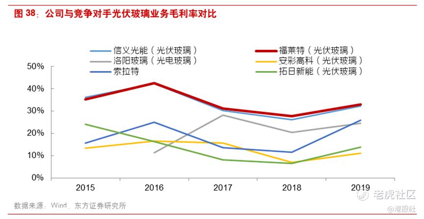 图:福莱特与竞争者光伏玻璃业务毛利率对比,来源:东方证券