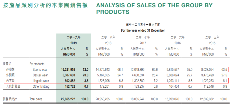 △来源:申洲国际2019年报