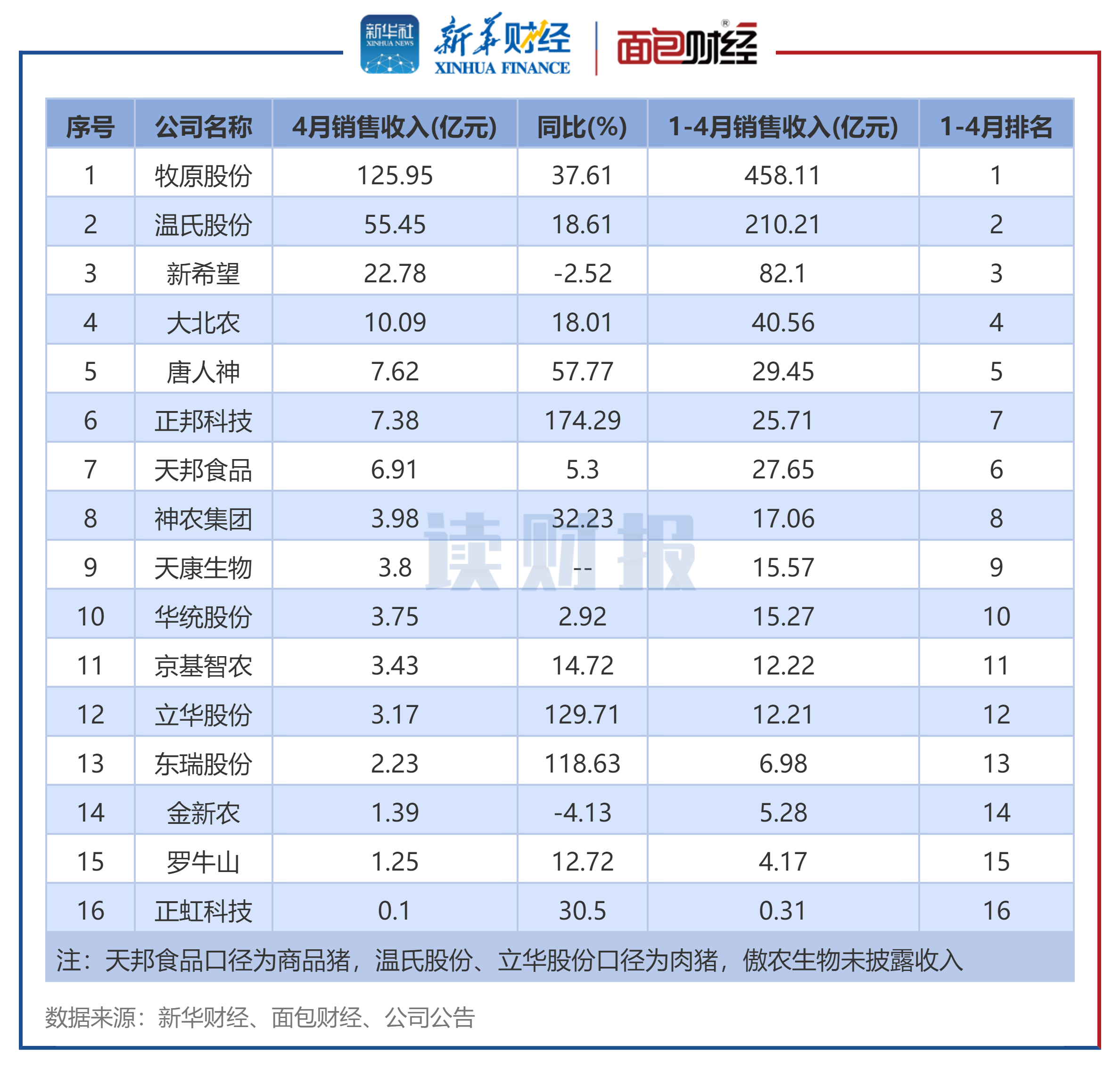 图4:生猪养殖企业2025年4月销售收入排名