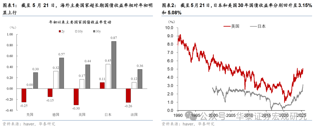 华泰 | 海外超长期国债利率为何同步上行？