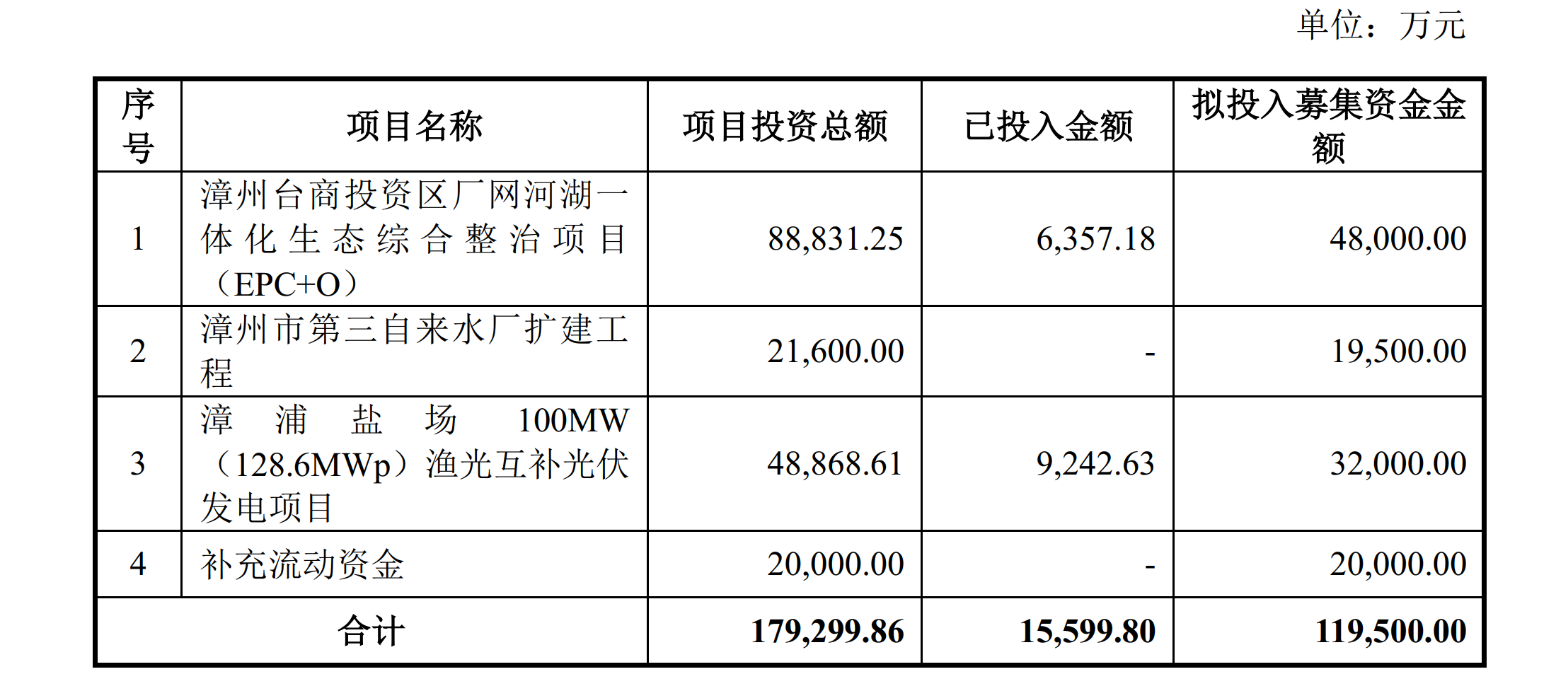 图片来源:漳州发展公告