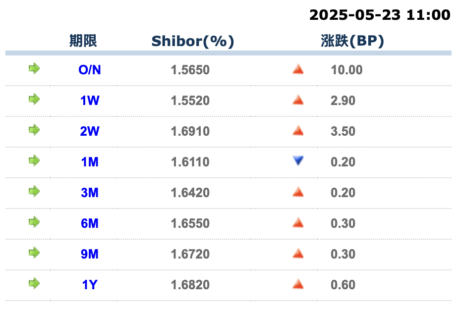 来源：全国银行间同业拆借中心