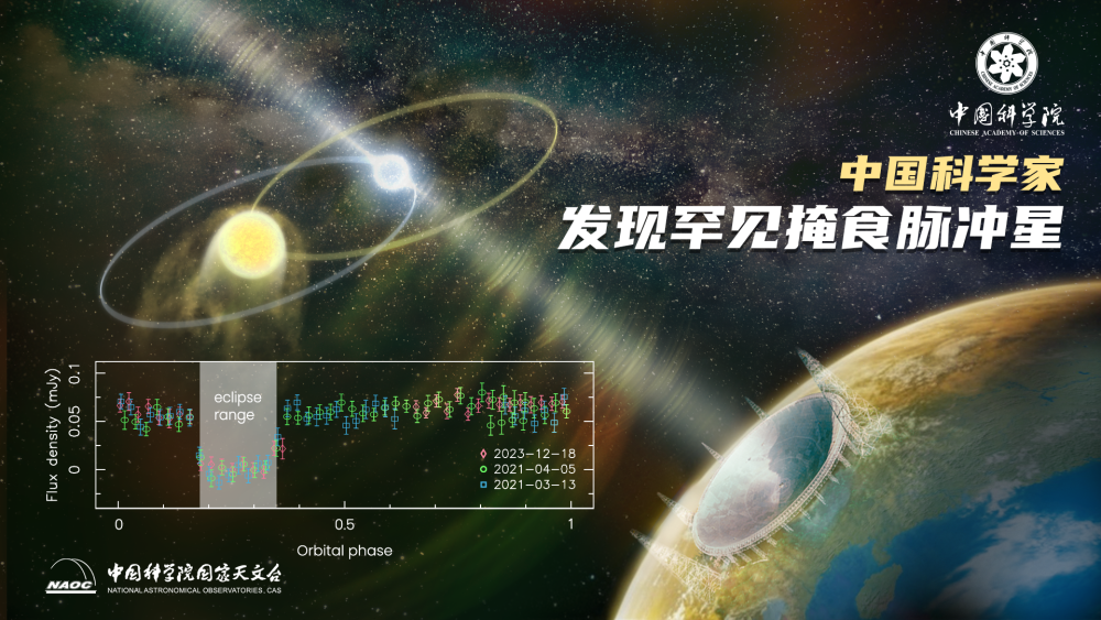 「中國天眼」發現罕見掩食脈衝星。(中國科學院國家天文台供圖)