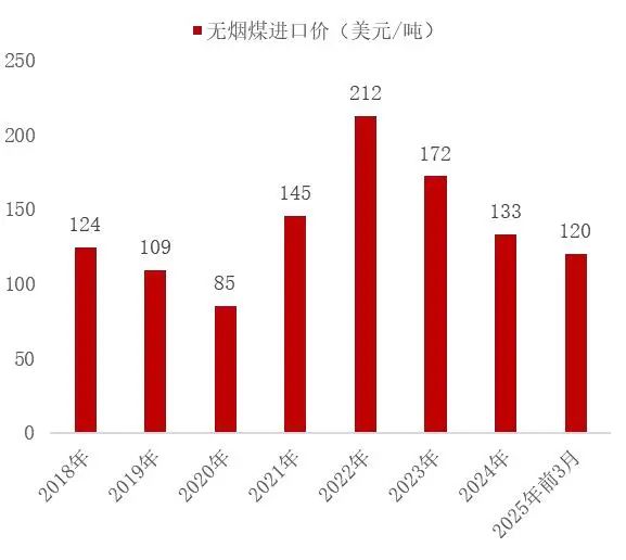 资料来源：海关总署，山西证券研究所