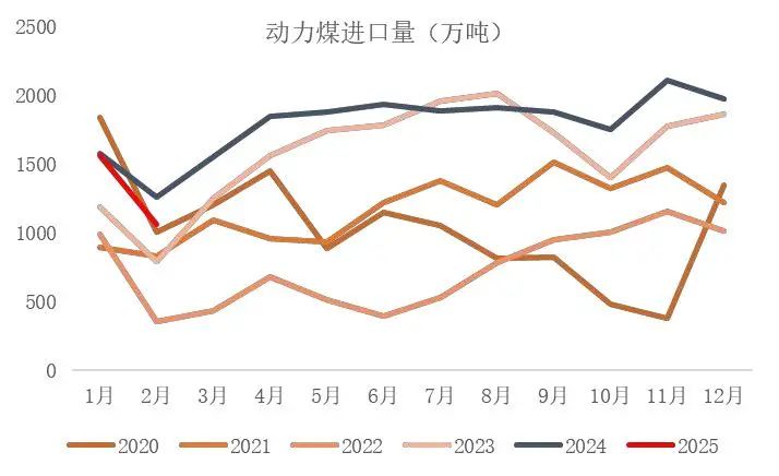 资料来源：海关总署，山西证券研究所