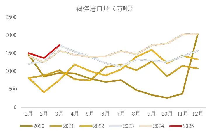 资料来源：海关总署，山西证券研究所