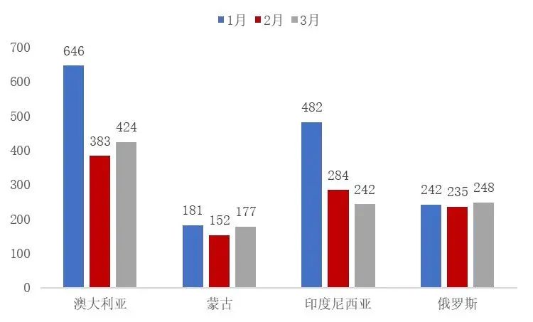 资料来源：海关总署，山西证券研究所