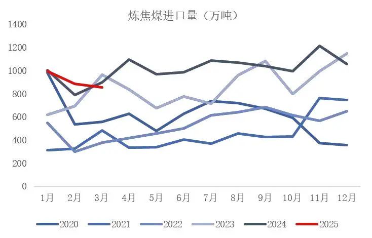 资料来源：海关总署，山西证券研究所
