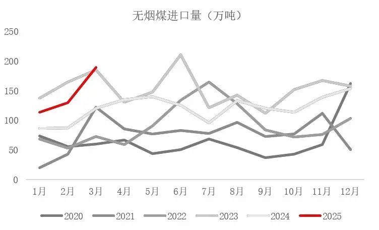 资料来源：海关总署，山西证券研究所