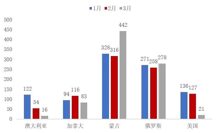 资料来源：海关总署，山西证券研究所
