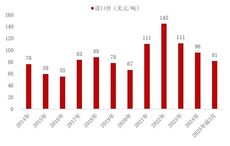 资料来源：海关总署，山西证券研究所