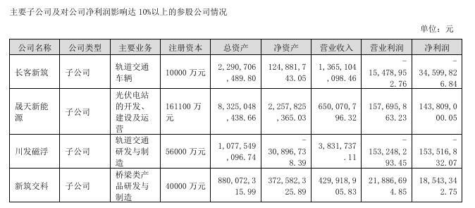 图片来源:新筑股份年报截图