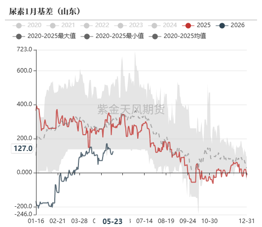数据来源:郑商所,WIND,紫金天风期货