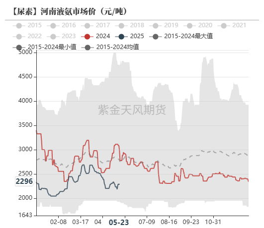 数据来源:卓创资讯,紫金天风期货