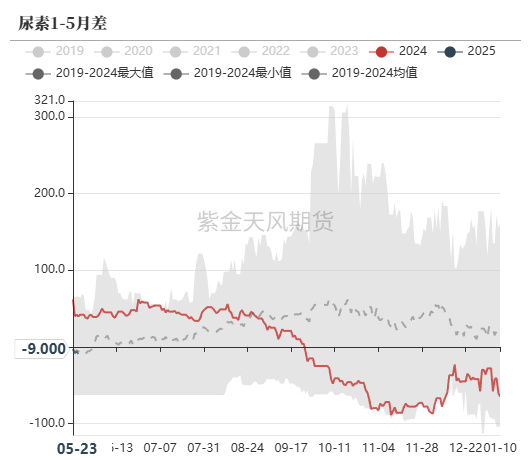 数据来源:郑商所,WIND,紫金天风期货