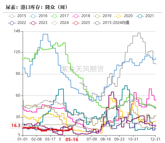 数据来源:卓创资讯,紫金天风期货