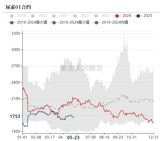 数据来源:郑商所,WIND,紫金天风期货